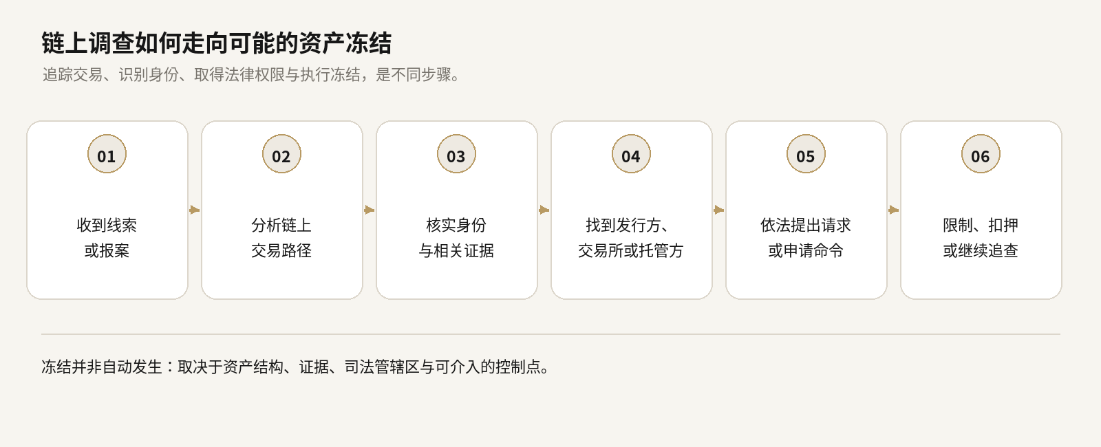 六步流程图，标题为“链上调查如何走向可能的资产冻结”：收到线索或报案；分析链上交易路径；核实身份与相关证据；找到发行方、交易所或托管方；依法提出请求或申请命令；限制、扣押或继续追查。图中注明冻结并非自动发生。