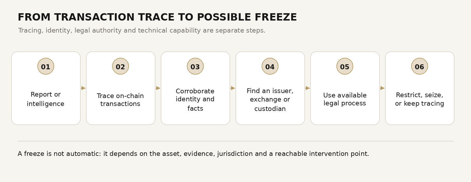 Six-step process diagram headed From Transaction Trace to Possible Freeze: report or intelligence; trace on-chain transactions; corroborate identity and facts; find an issuer, exchange or custodian; use available legal process; restrict, seize, or keep tracing. A note says a freeze is not automatic.