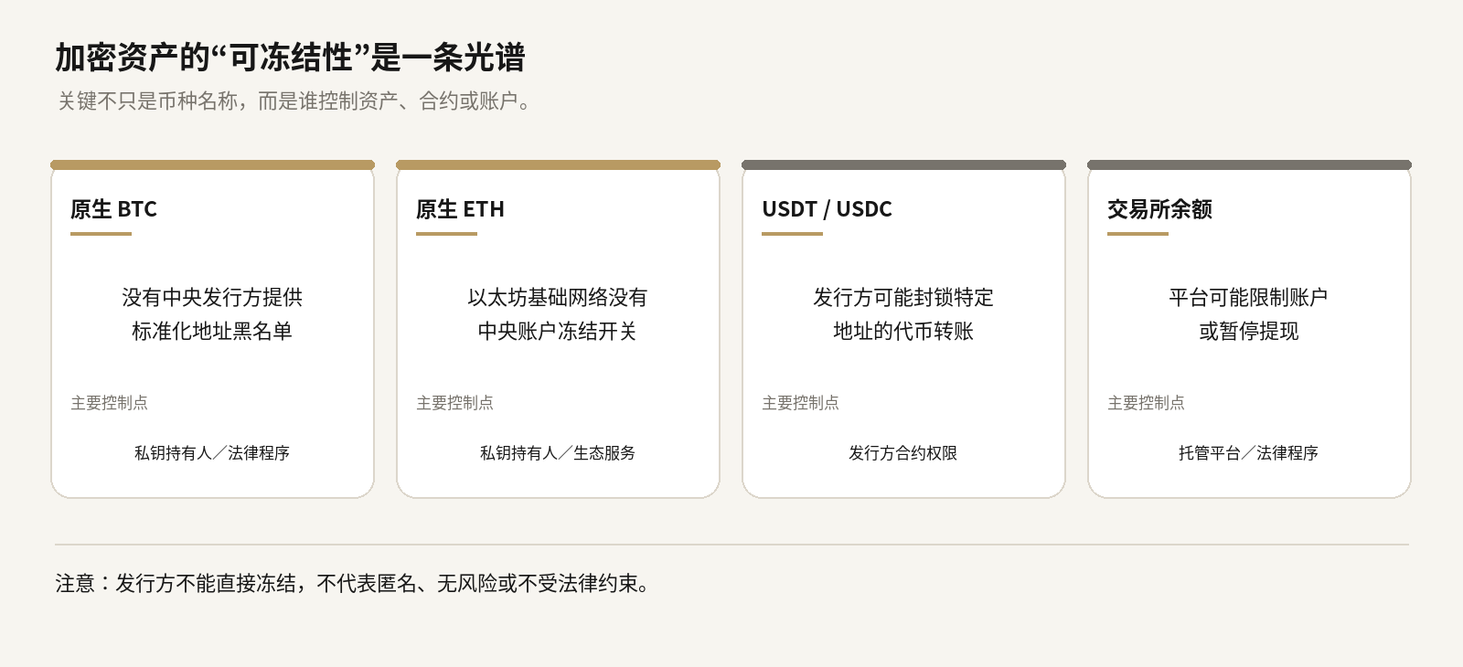 图表，标题为“加密资产的可冻结性是一条光谱”，比较四类资产。原生 BTC：没有中央发行方提供标准化地址黑名单，主要控制点为私钥持有人和法律程序。原生 ETH：以太坊基础网络没有中央账户冻结开关，主要控制点为私钥持有人和生态服务。USDT 和 USDC：发行方可能封锁特定地址的代币转账，主要控制点为发行方合约权限。交易所余额：平台可能限制账户或暂停提现，主要控制点为托管平台和法律程序。