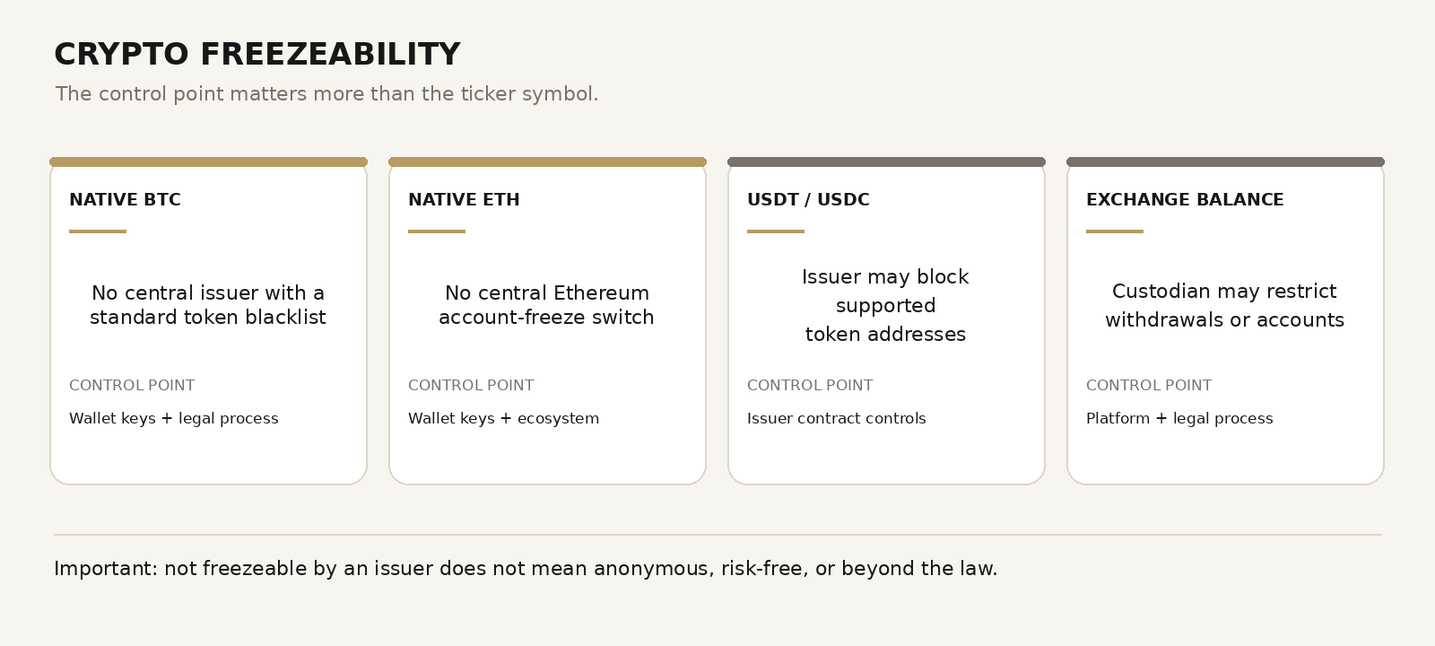 Diagram headed Crypto Freezeability, comparing four cards. Native BTC: no central issuer with a standard token blacklist; control point, wallet keys and legal process. Native ETH: no central Ethereum account-freeze switch; control point, wallet keys and ecosystem. USDT and USDC: issuer may block supported token addresses; control point, issuer contract controls. Exchange balance: custodian may restrict withdrawals or accounts; control point, platform and legal process.