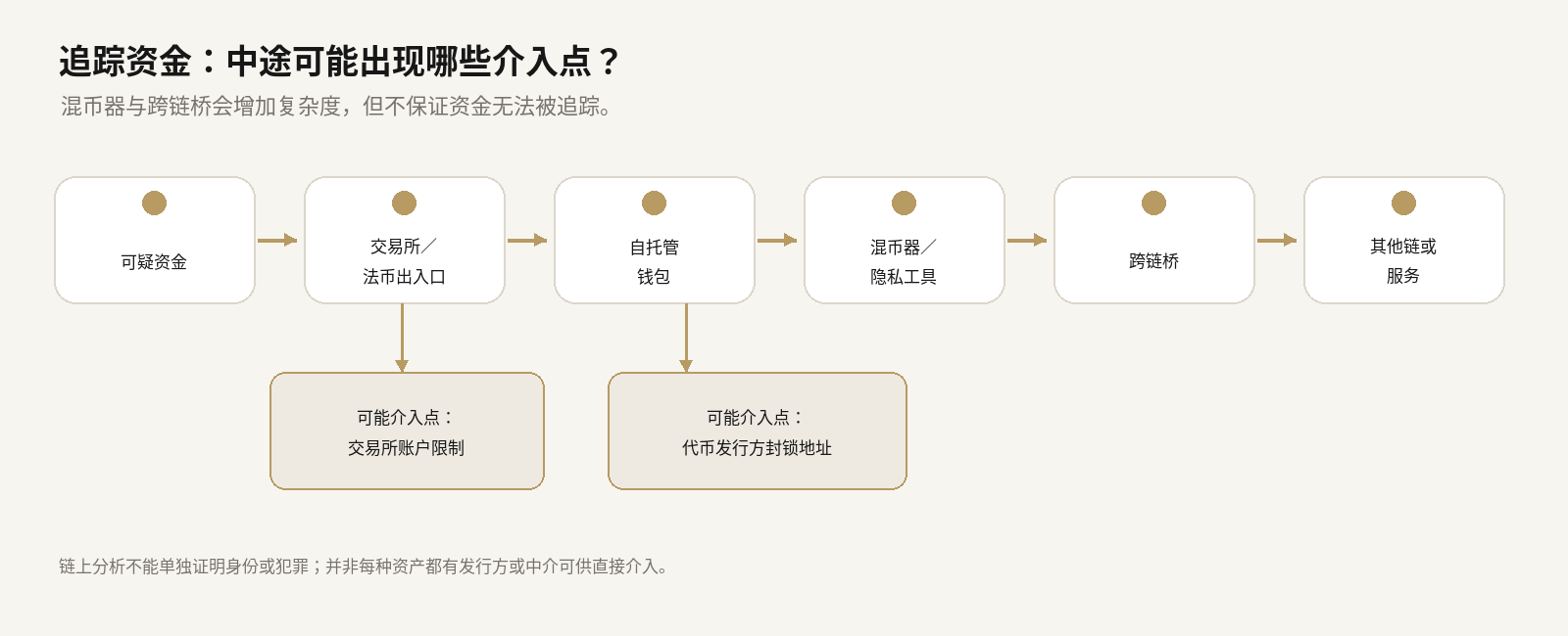 资金流向图，标题为“追踪资金：中途可能出现哪些介入点？”：可疑资金、交易所或法币出入口、自托管钱包、混币器或隐私工具、跨链桥、其他链或服务。图中标出两个可能的介入点：交易所账户限制，以及代币发行方封锁地址。