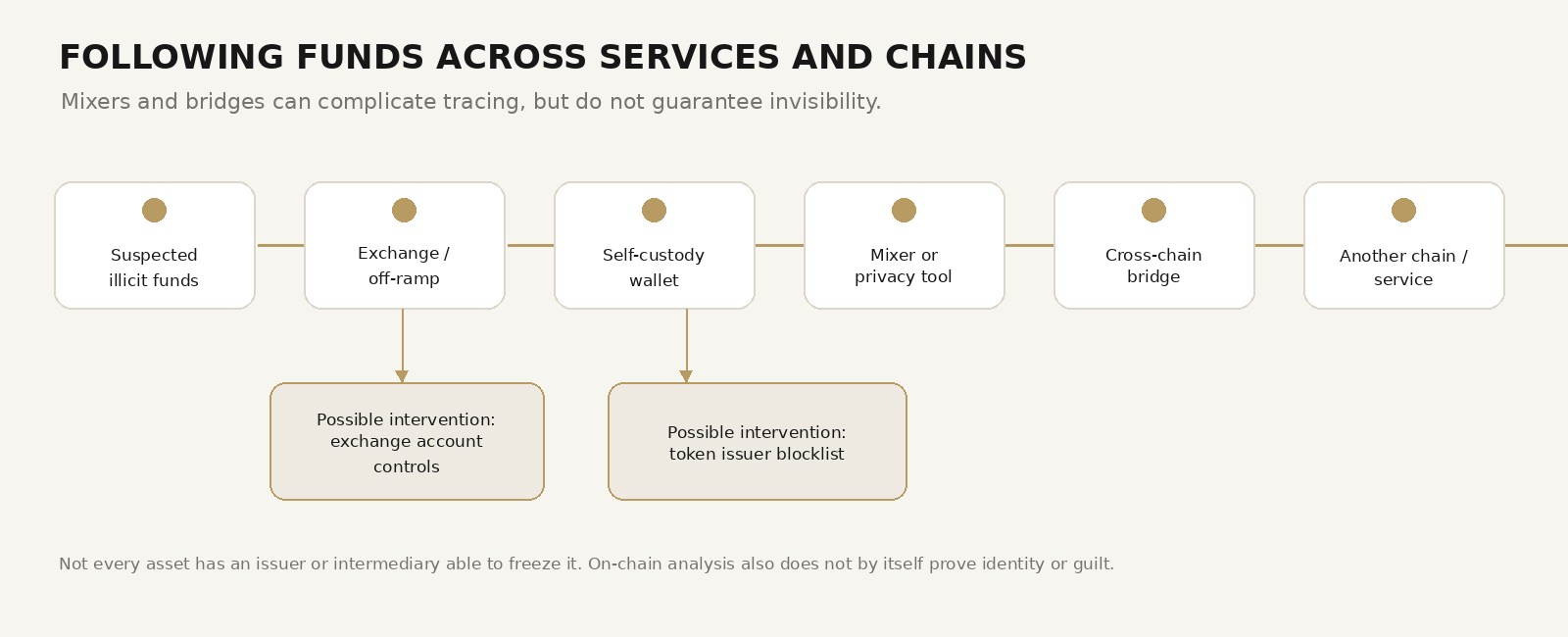 Flow diagram headed Following Funds Across Services and Chains: suspected illicit funds, exchange or off-ramp, self-custody wallet, mixer or privacy tool, cross-chain bridge, another chain or service. Two possible intervention points are marked: exchange account controls at the exchange, and a token issuer blocklist at the wallet.